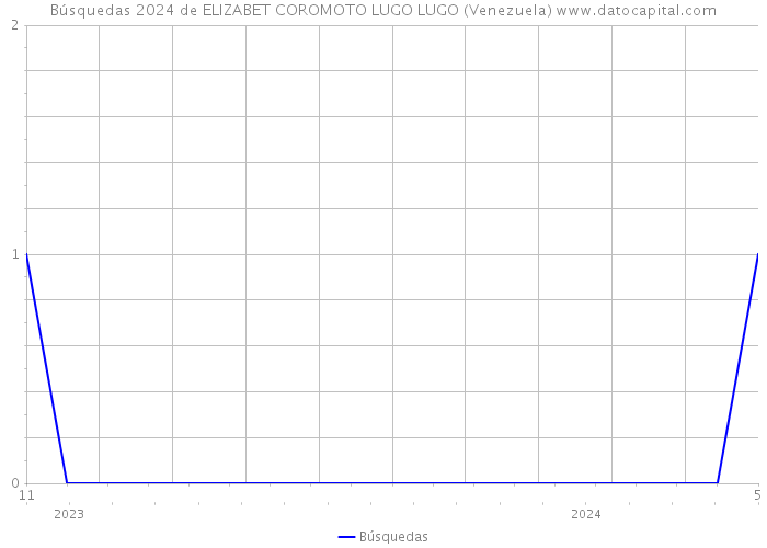 Búsquedas 2024 de ELIZABET COROMOTO LUGO LUGO (Venezuela) 