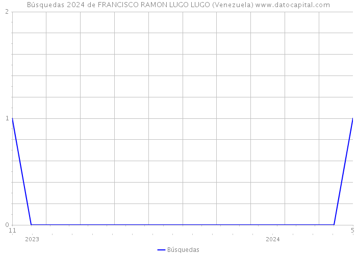 Búsquedas 2024 de FRANCISCO RAMON LUGO LUGO (Venezuela) 