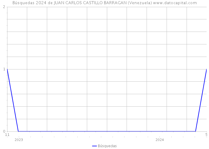 Búsquedas 2024 de JUAN CARLOS CASTILLO BARRAGAN (Venezuela) 