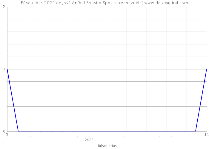 Búsquedas 2024 de José Aníbal Sposito Sposito (Venezuela) 