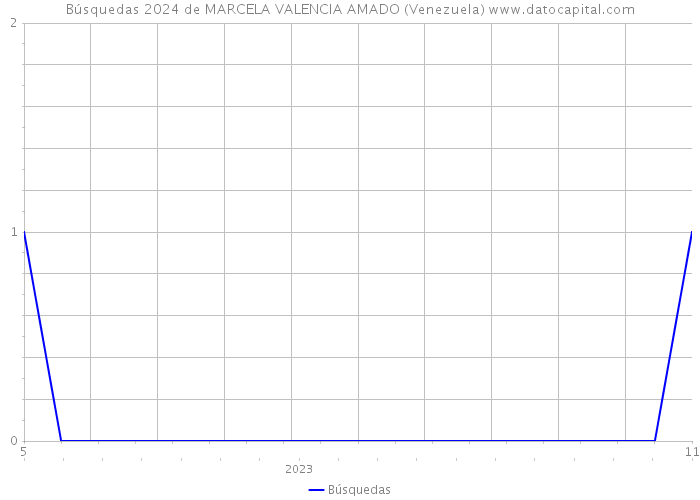 Búsquedas 2024 de MARCELA VALENCIA AMADO (Venezuela) 