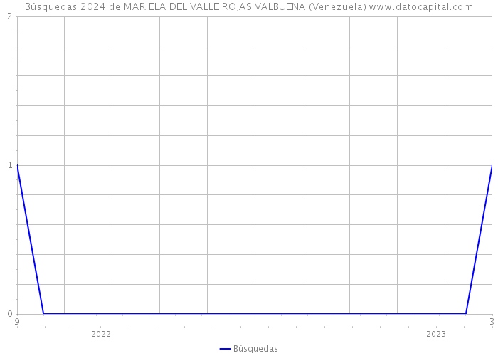 Búsquedas 2024 de MARIELA DEL VALLE ROJAS VALBUENA (Venezuela) 