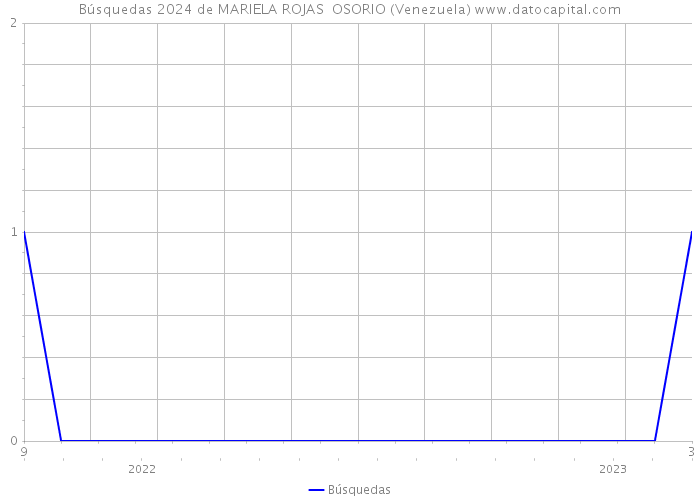 Búsquedas 2024 de MARIELA ROJAS OSORIO (Venezuela) 