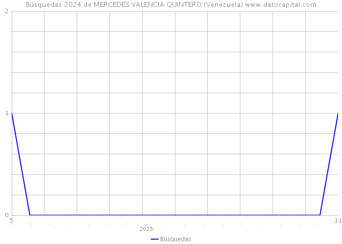 Búsquedas 2024 de MERCEDES VALENCIA QUINTERO (Venezuela) 