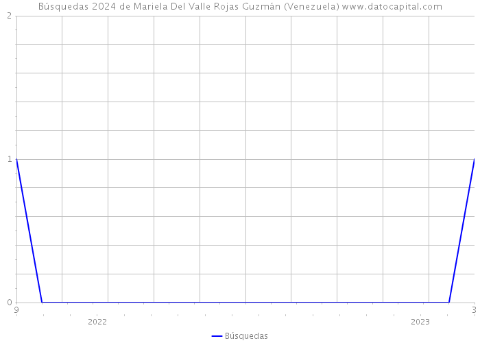 Búsquedas 2024 de Mariela Del Valle Rojas Guzmán (Venezuela) 