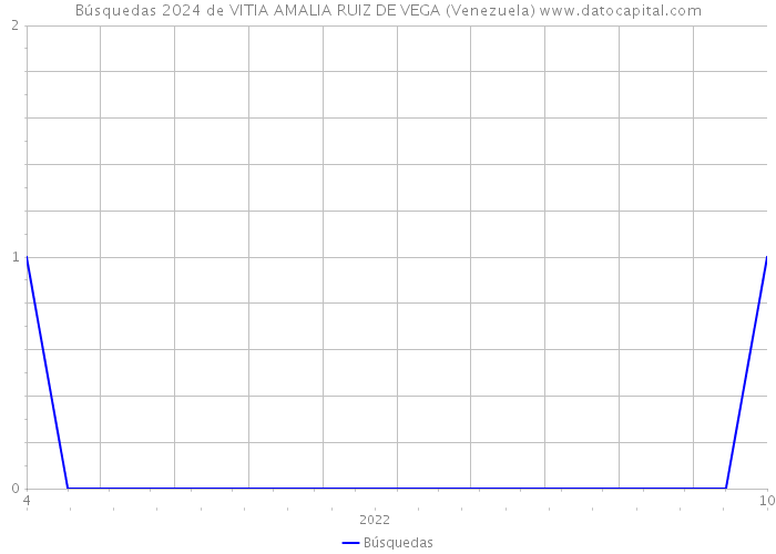 Búsquedas 2024 de VITIA AMALIA RUIZ DE VEGA (Venezuela) 