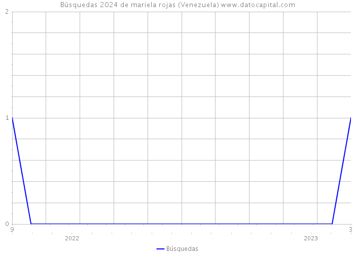 Búsquedas 2024 de mariela rojas (Venezuela) 