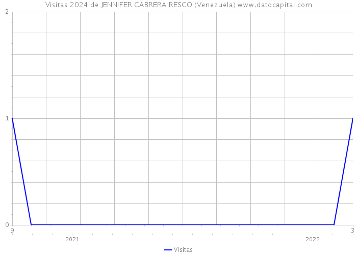 Visitas 2024 de JENNIFER CABRERA RESCO (Venezuela) 