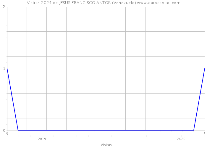 Visitas 2024 de JESUS FRANCISCO ANTOR (Venezuela) 