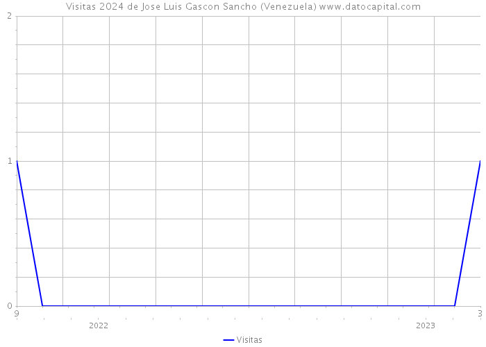 Visitas 2024 de Jose Luis Gascon Sancho (Venezuela) 