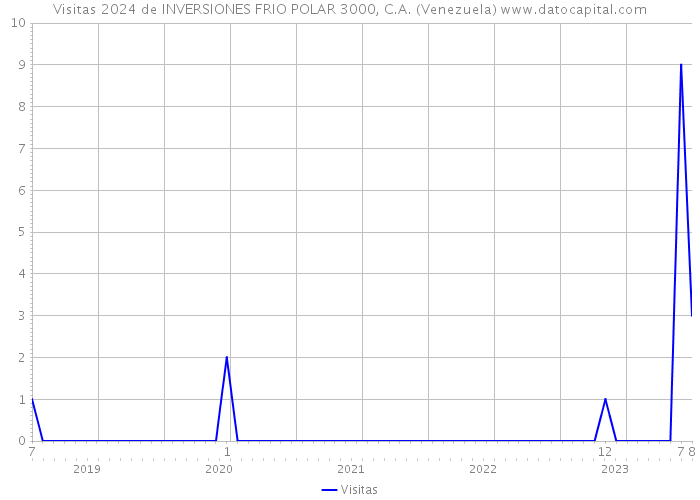 Visitas 2024 de INVERSIONES FRIO POLAR 3000, C.A. (Venezuela) 