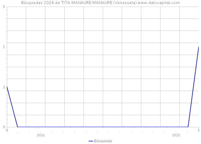 Búsquedas 2024 de TITA MANAURE MANAURE (Venezuela) 