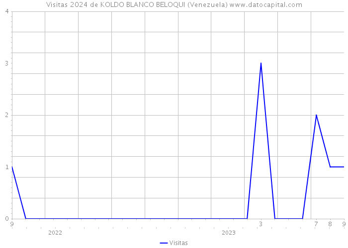Visitas 2024 de KOLDO BLANCO BELOQUI (Venezuela) 