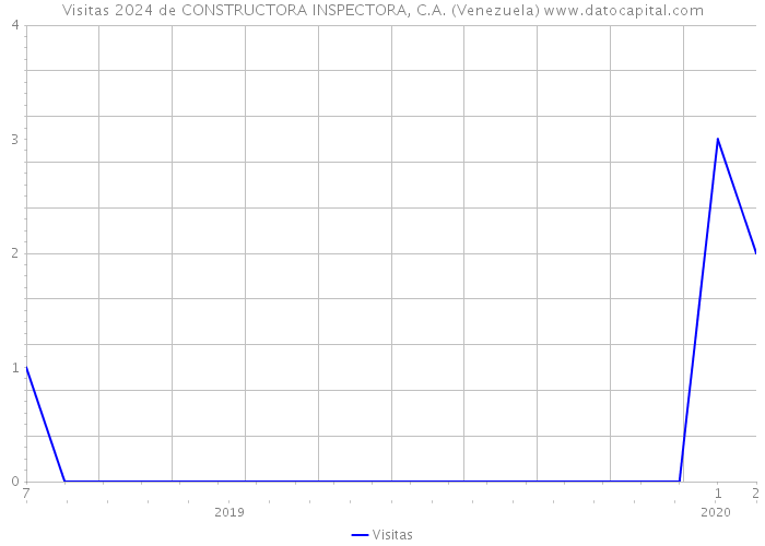 Visitas 2024 de CONSTRUCTORA INSPECTORA, C.A. (Venezuela) 