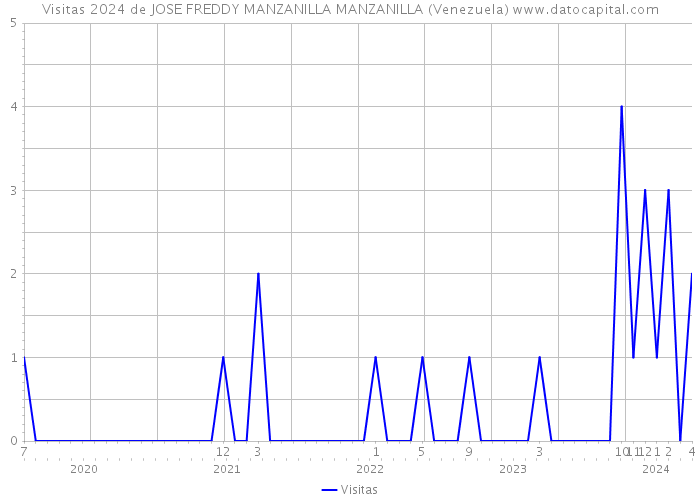 Visitas 2024 de JOSE FREDDY MANZANILLA MANZANILLA (Venezuela) 