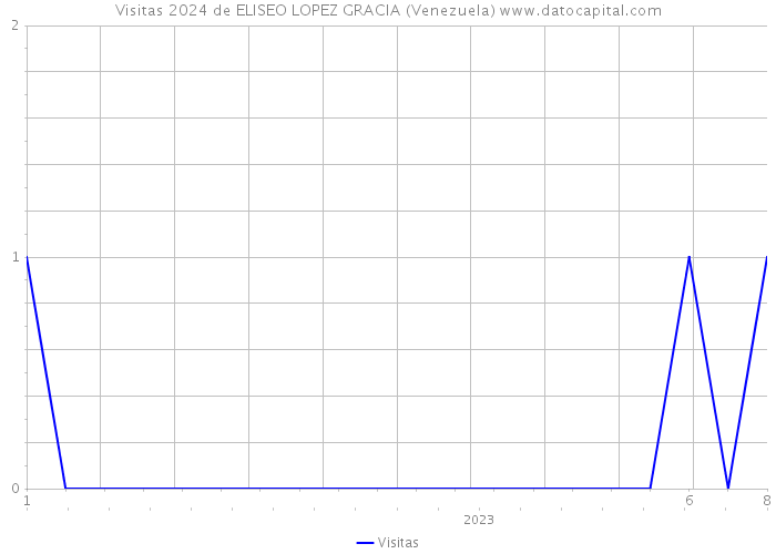Visitas 2024 de ELISEO LOPEZ GRACIA (Venezuela) 