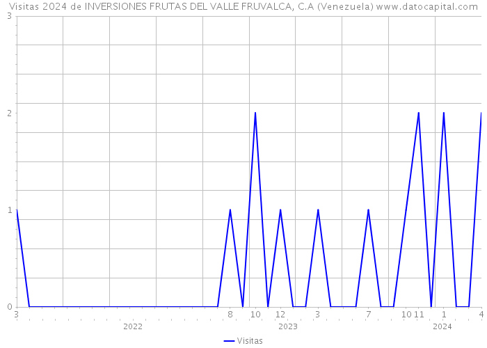 Visitas 2024 de INVERSIONES FRUTAS DEL VALLE FRUVALCA, C.A (Venezuela) 