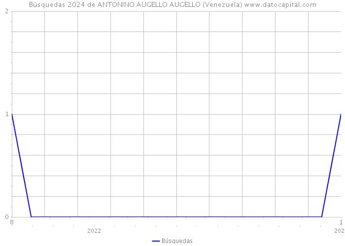 Búsquedas 2024 de ANTONINO AUGELLO AUGELLO (Venezuela) 