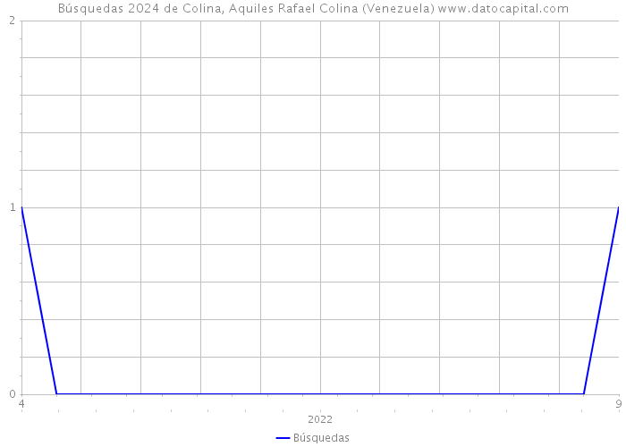 Búsquedas 2024 de Colina, Aquiles Rafael Colina (Venezuela) 