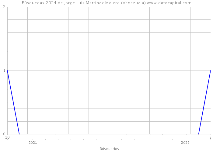 Búsquedas 2024 de Jorge Luis Martinez Molero (Venezuela) 