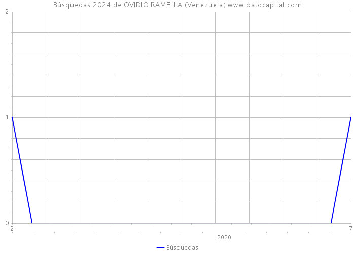 Búsquedas 2024 de OVIDIO RAMELLA (Venezuela) 