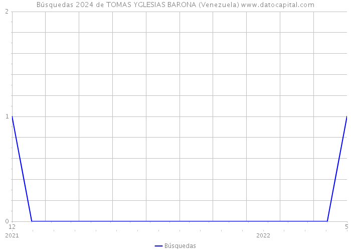 Búsquedas 2024 de TOMAS YGLESIAS BARONA (Venezuela) 