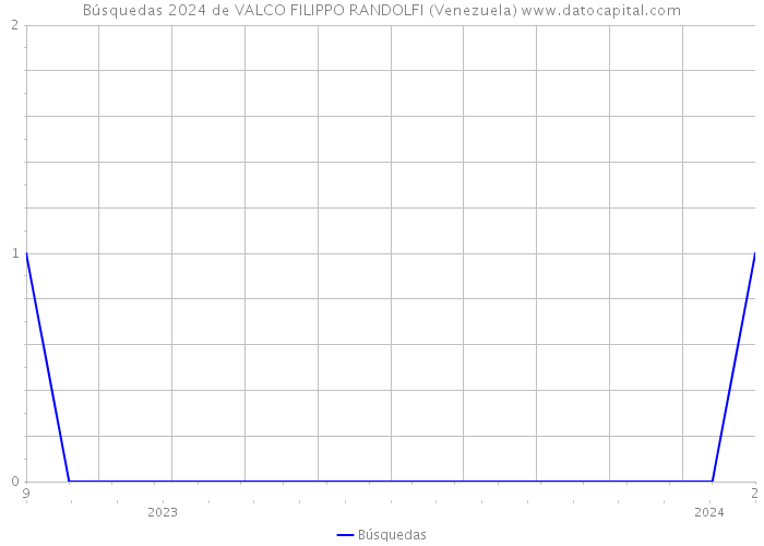 Búsquedas 2024 de VALCO FILIPPO RANDOLFI (Venezuela) 