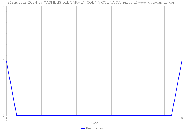 Búsquedas 2024 de YASMELIS DEL CARMEN COLINA COLINA (Venezuela) 