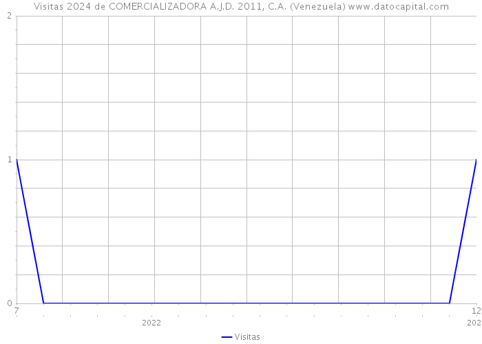 Visitas 2024 de COMERCIALIZADORA A.J.D. 2011, C.A. (Venezuela) 