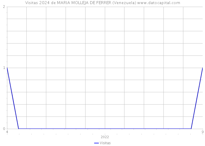 Visitas 2024 de MARIA MOLLEJA DE FERRER (Venezuela) 
