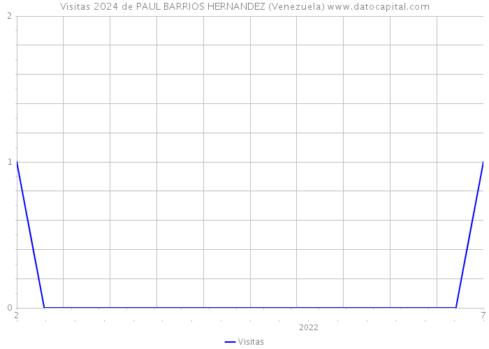 Visitas 2024 de PAUL BARRIOS HERNANDEZ (Venezuela) 