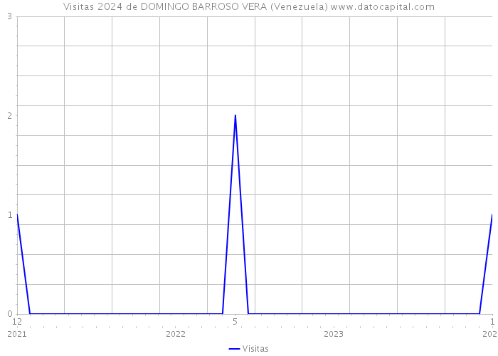 Visitas 2024 de DOMINGO BARROSO VERA (Venezuela) 