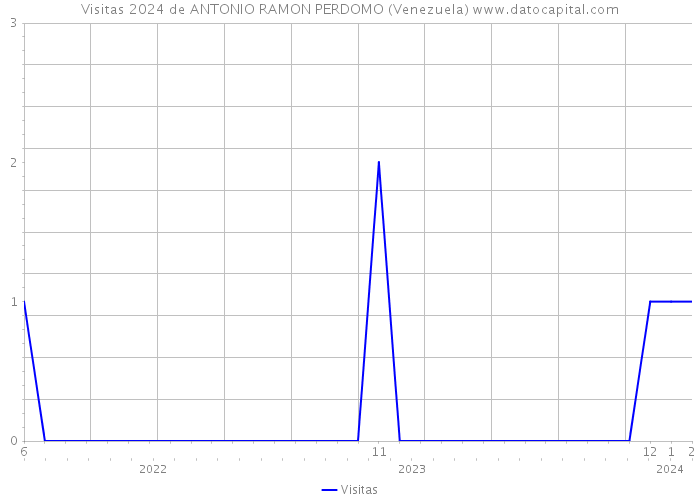 Visitas 2024 de ANTONIO RAMON PERDOMO (Venezuela) 