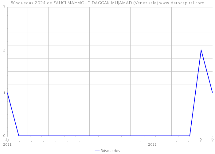 Búsquedas 2024 de FAUCI MAHMOUD DAGGAK MUJAMAD (Venezuela) 