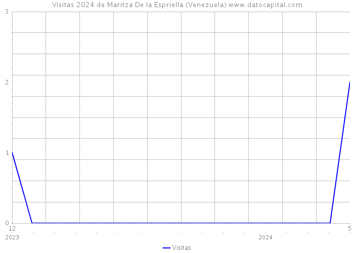 Visitas 2024 de Maritza De la Espriella (Venezuela) 