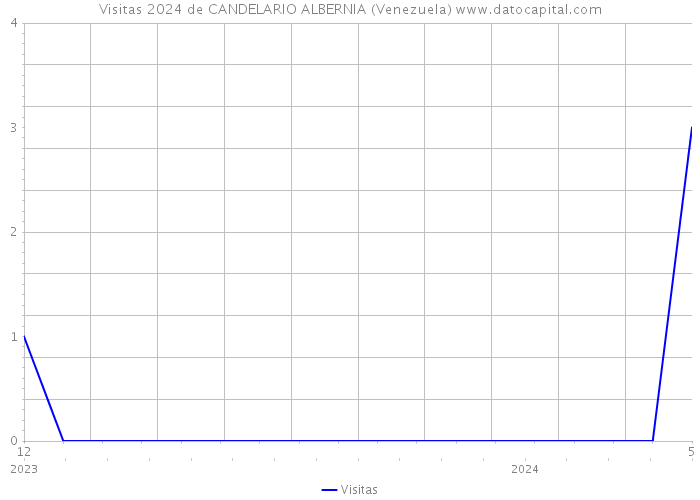 Visitas 2024 de CANDELARIO ALBERNIA (Venezuela) 