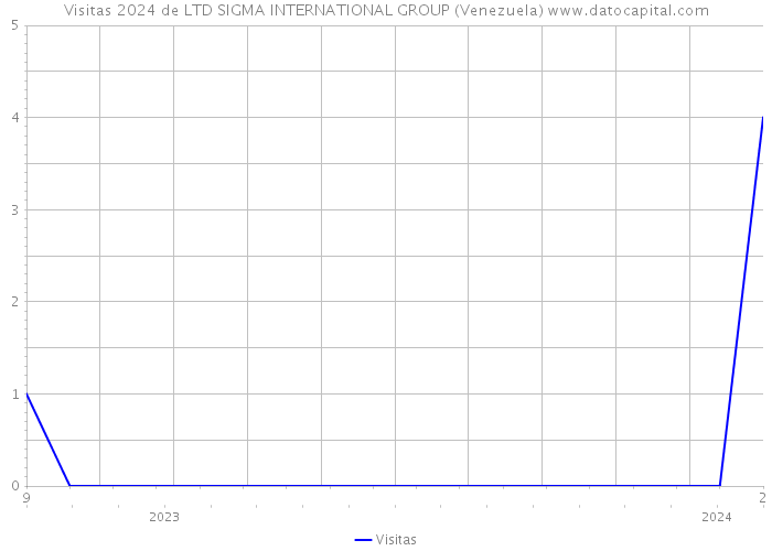 Visitas 2024 de LTD SIGMA INTERNATIONAL GROUP (Venezuela) 