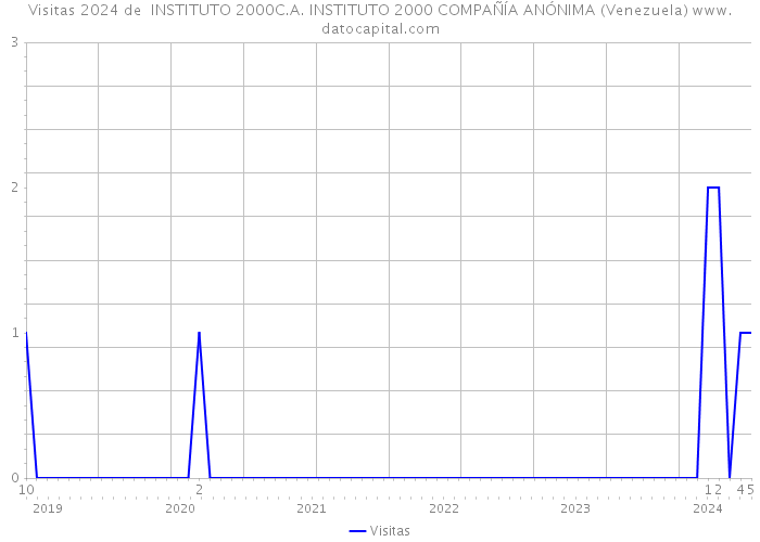 Visitas 2024 de INSTITUTO 2000C.A. INSTITUTO 2000 COMPAÑÍA ANÓNIMA (Venezuela) 