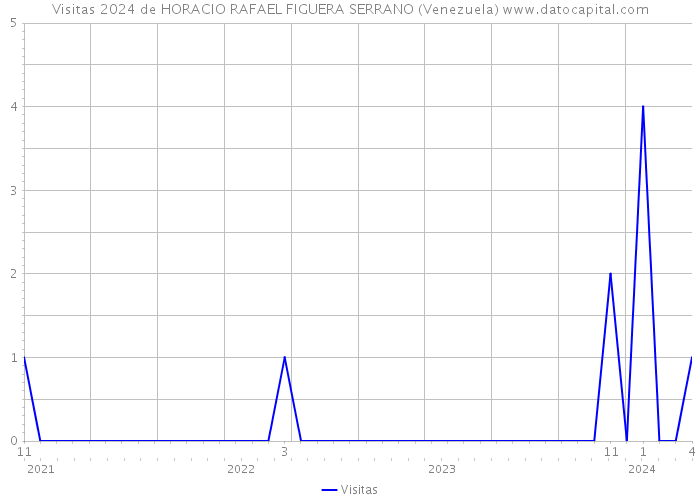 Visitas 2024 de HORACIO RAFAEL FIGUERA SERRANO (Venezuela) 