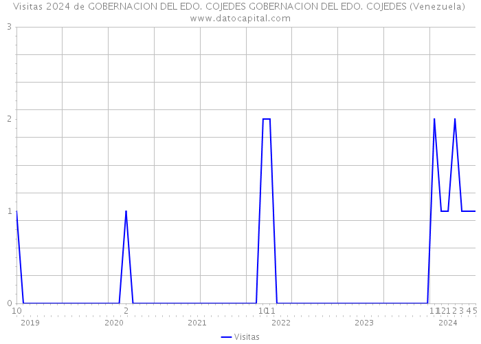 Visitas 2024 de GOBERNACION DEL EDO. COJEDES GOBERNACION DEL EDO. COJEDES (Venezuela) 
