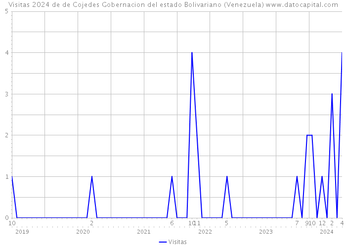 Visitas 2024 de de Cojedes Gobernacion del estado Bolivariano (Venezuela) 