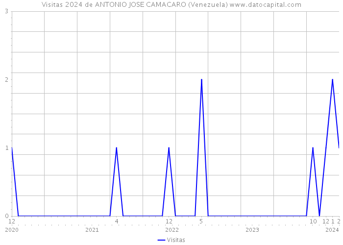 Visitas 2024 de ANTONIO JOSE CAMACARO (Venezuela) 