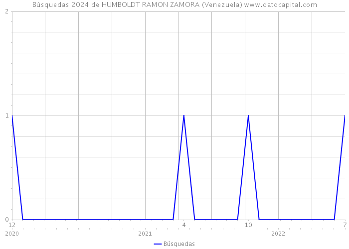 Búsquedas 2024 de HUMBOLDT RAMON ZAMORA (Venezuela) 