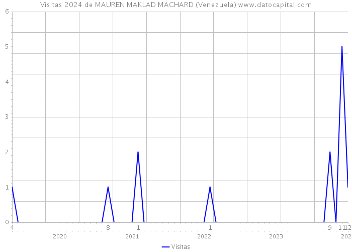 Visitas 2024 de MAUREN MAKLAD MACHARD (Venezuela) 