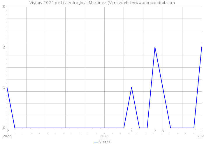 Visitas 2024 de Lisandro Jose Martinez (Venezuela) 