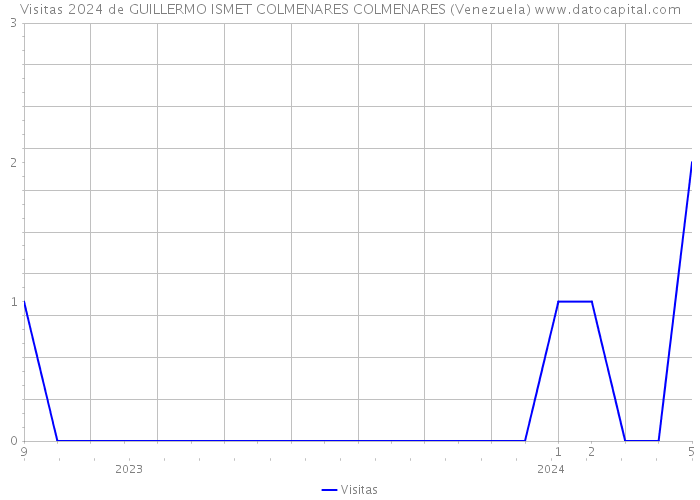 Visitas 2024 de GUILLERMO ISMET COLMENARES COLMENARES (Venezuela) 
