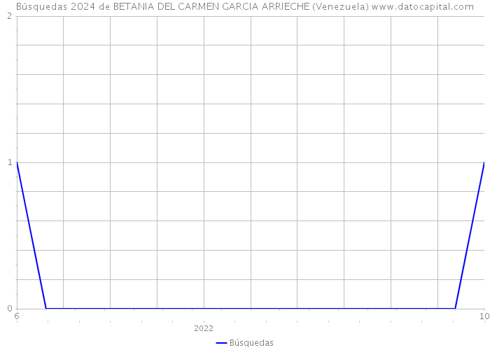 Búsquedas 2024 de BETANIA DEL CARMEN GARCIA ARRIECHE (Venezuela) 