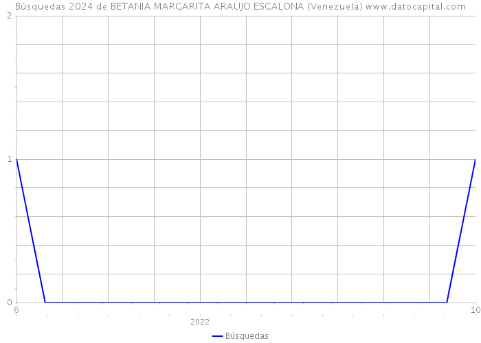 Búsquedas 2024 de BETANIA MARGARITA ARAUJO ESCALONA (Venezuela) 