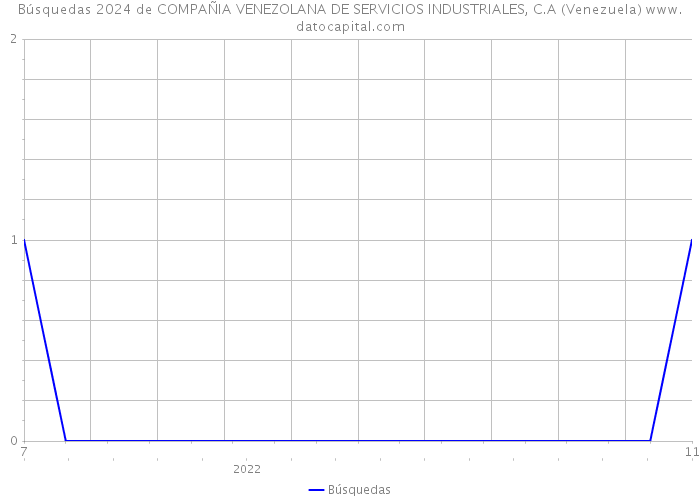 Búsquedas 2024 de COMPAÑIA VENEZOLANA DE SERVICIOS INDUSTRIALES, C.A (Venezuela) 