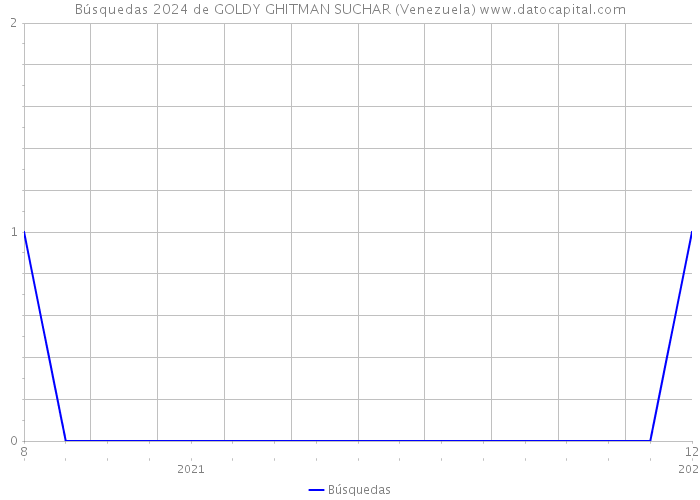 Búsquedas 2024 de GOLDY GHITMAN SUCHAR (Venezuela) 